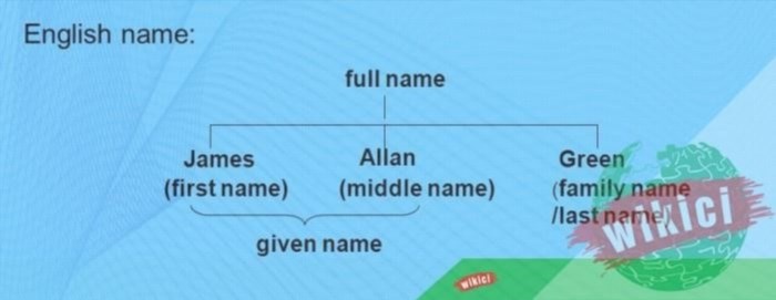 Tên đầy đủ, Tên đầu tiên, Tên cuối cùng, Tên đệm, Tên được đưa ra là gì?