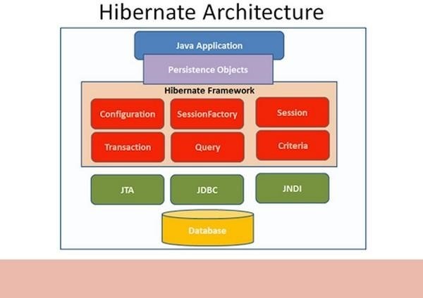 Cấu tạo của Hibernate bao gồm các thành phần chính như Session Factory, Session, Transaction và các đối tượng liên quan, tạo ra một môi trường làm việc thuận tiện và hiệu quả cho việc quản lý và truy cập cơ sở dữ liệu trong ứng dụng Java.