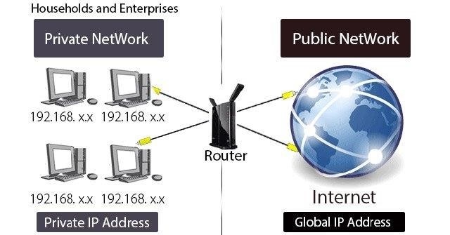 IP công cộng thường được dùng trong hệ thống mạng gia đình hoặc doanh nghiệp.