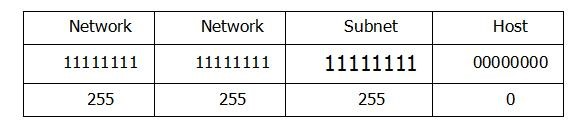 Ví dụ về IP subnet mask là 255.255.255.0.