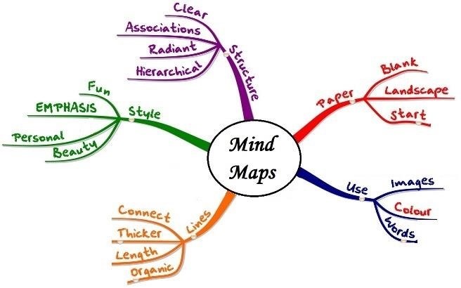 Mindmap là một công cụ hỗ trợ tư duy và tổ chức thông tin, giúp người sử dụng tạo ra các sơ đồ tư duy và hình ảnh trực quan, giúp tăng cường sự tập trung và hiệu suất làm việc.