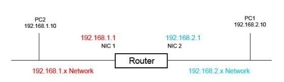 Sơ đồ router cơ bản là một biểu đồ mô tả cách kết nối và giao tiếp giữa các thiết bị router trong một mạng, giúp quản lý và điều hướng dữ liệu hiệu quả.