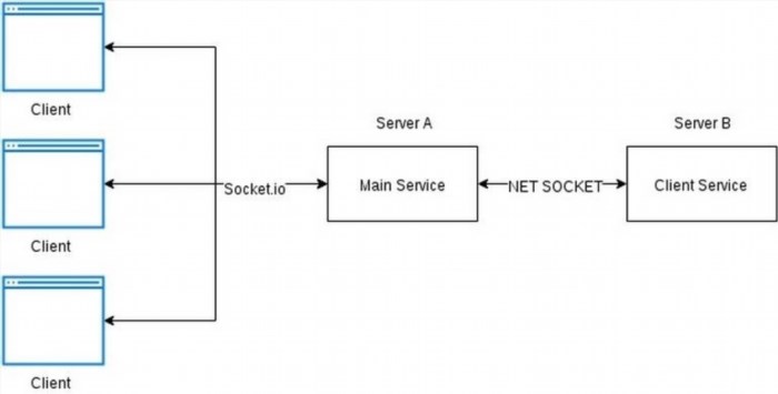 Socket IO có thể dễ dàng thiết lập kết nối với máy chủ và máy khách.