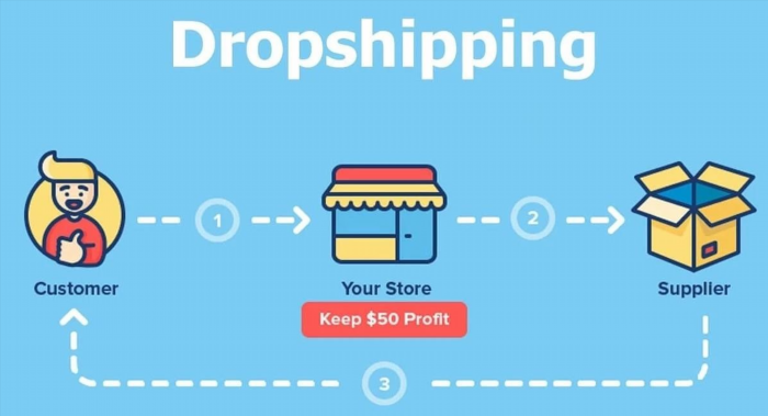 Cách Dropshipping vận hành là một phương pháp kinh doanh trực tuyến, trong đó người bán không giữ hàng tồn kho mà thay vào đó, gửi đơn hàng trực tiếp từ nhà cung cấp đến khách hàng.