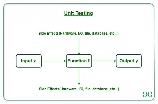 Cách thức hoạt động của Định nghĩa Unit Testing là gì?